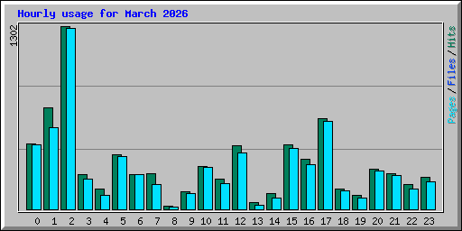Hourly usage for March 2026