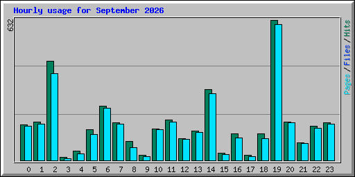 Hourly usage for September 2026