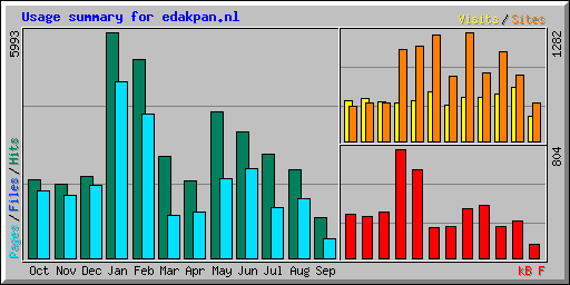 Usage summary for edakpan.nl